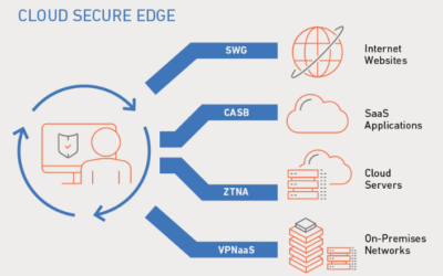 From Security Gaps to Remote Work Issues, Cloud Secure Edge Could Address Some of Your Biggest IT Challenges